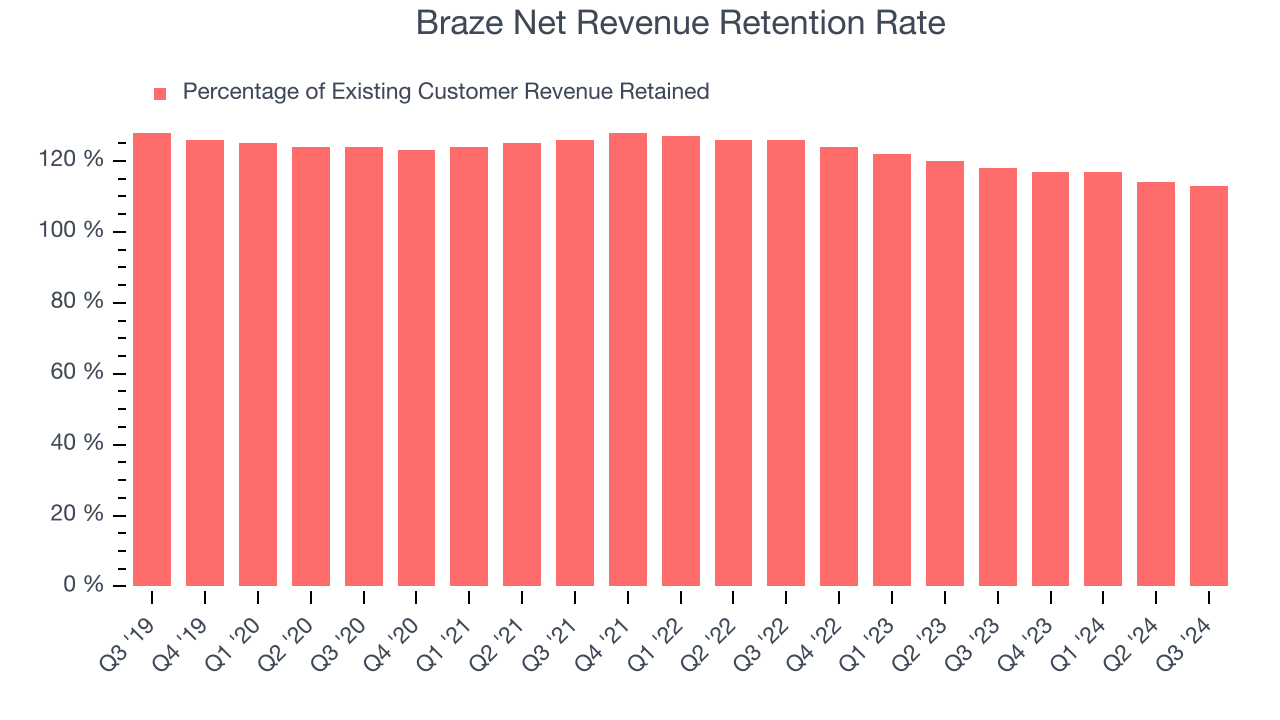 Braze Net Revenue Retention Rate