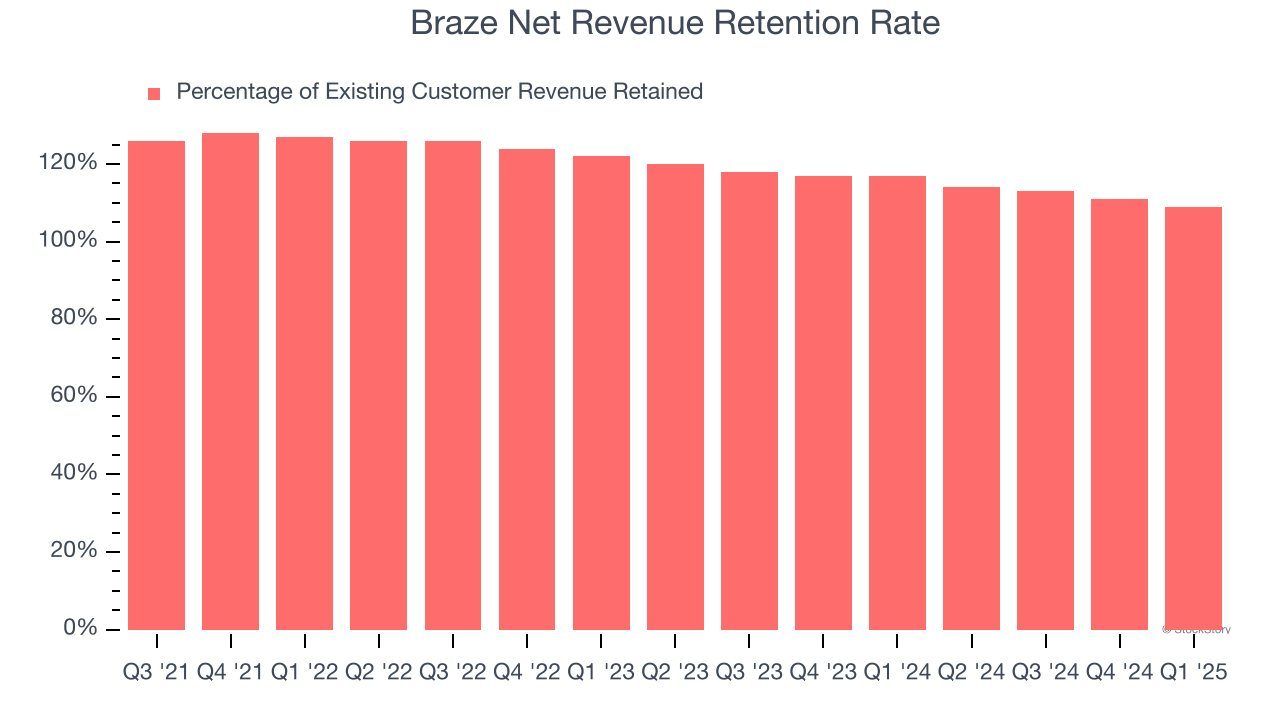 Braze Net Revenue Retention Rate