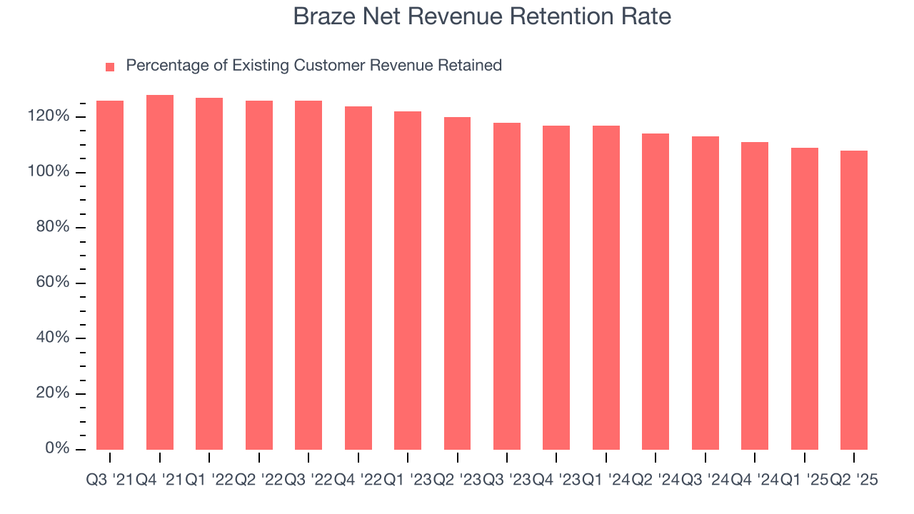 Braze Net Revenue Retention Rate