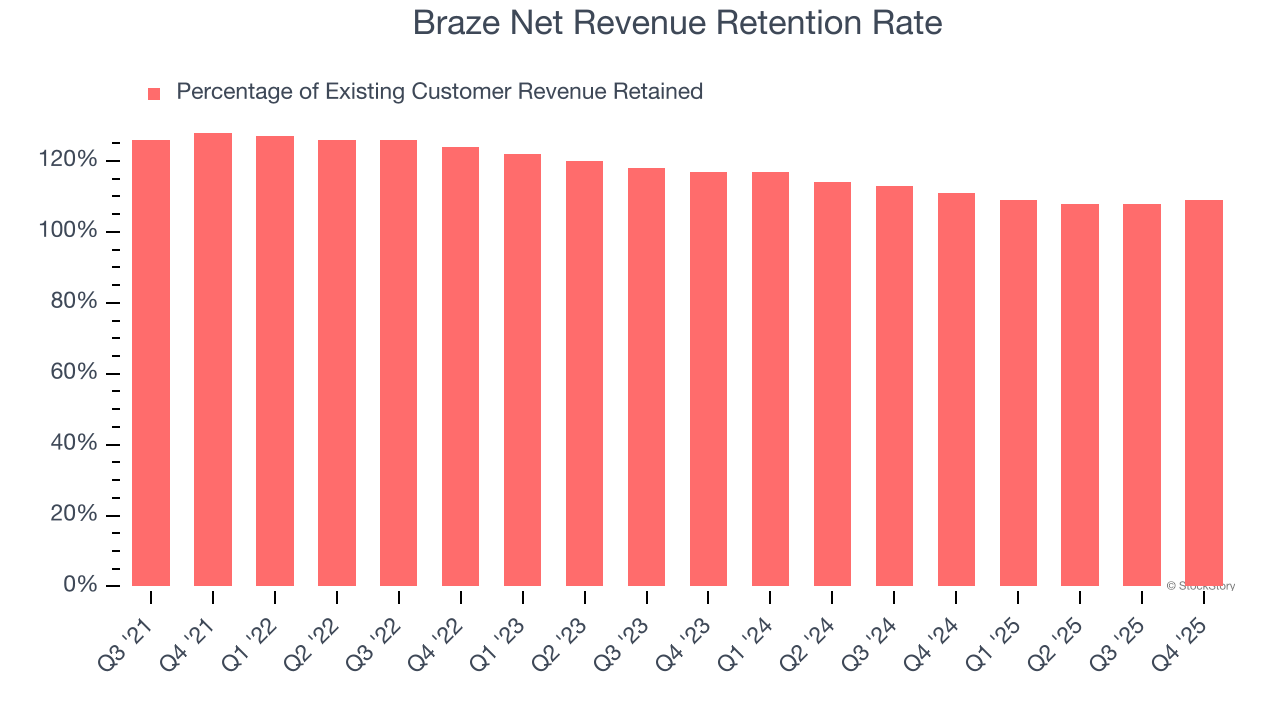 Braze Net Revenue Retention Rate