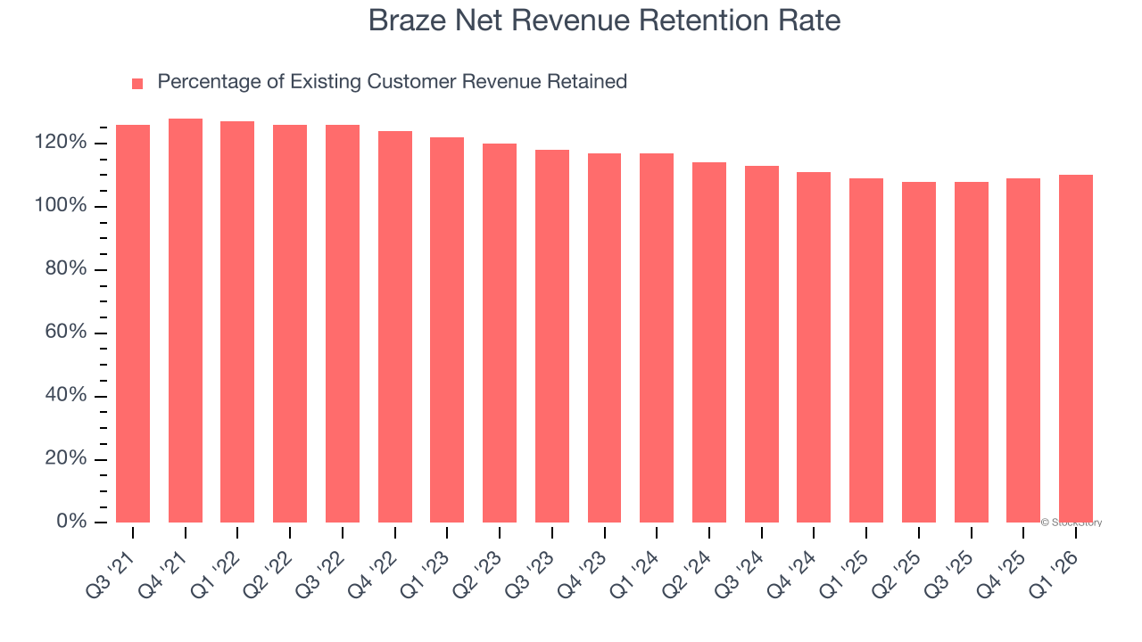 Braze Net Revenue Retention Rate