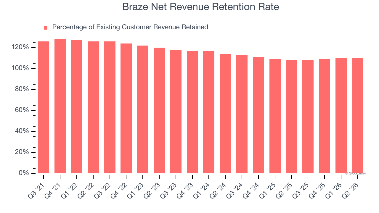 Braze Net Revenue Retention Rate