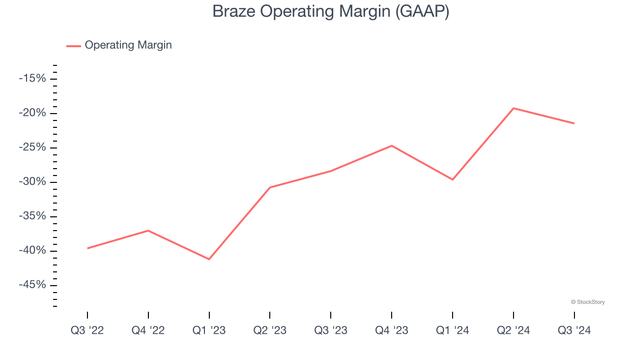 Braze Operating Margin (GAAP)