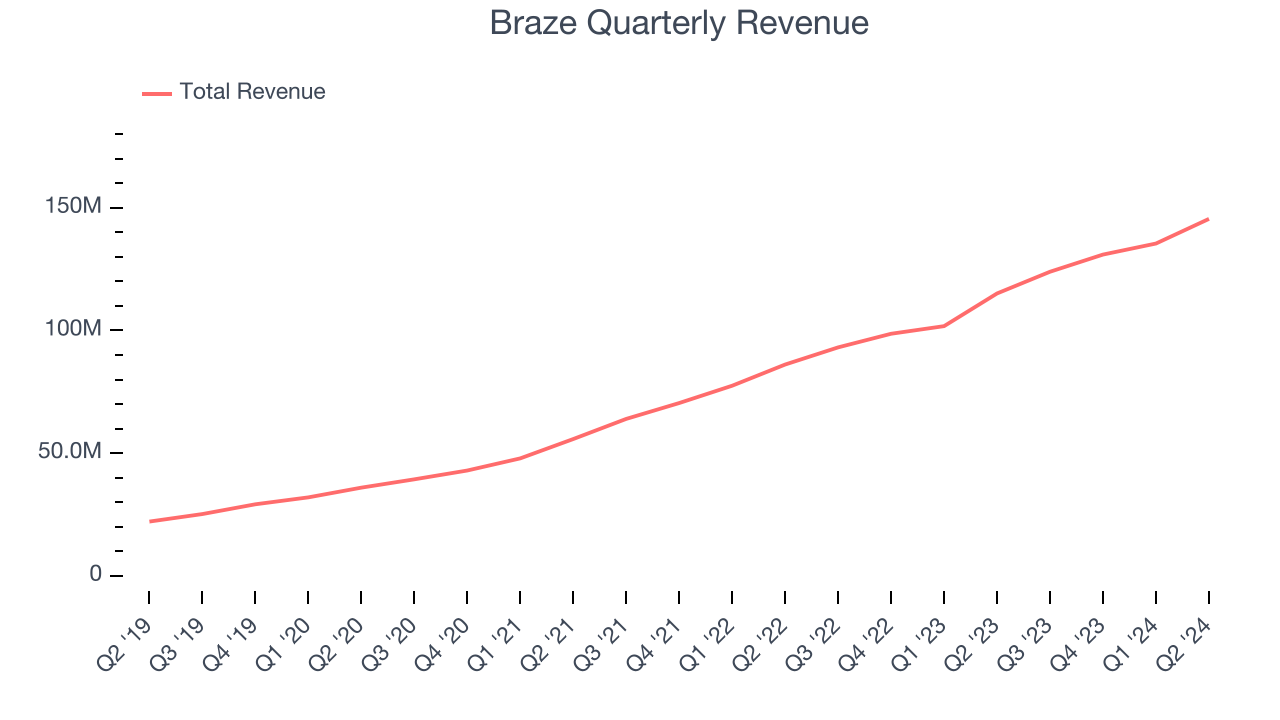 Braze Quarterly Revenue