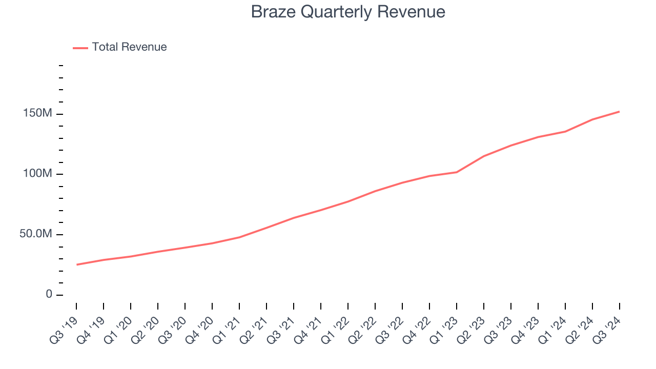 Braze Quarterly Revenue