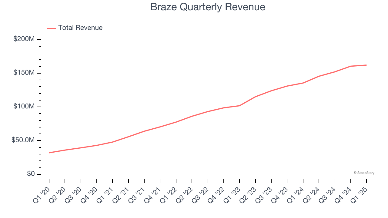 Braze Quarterly Revenue