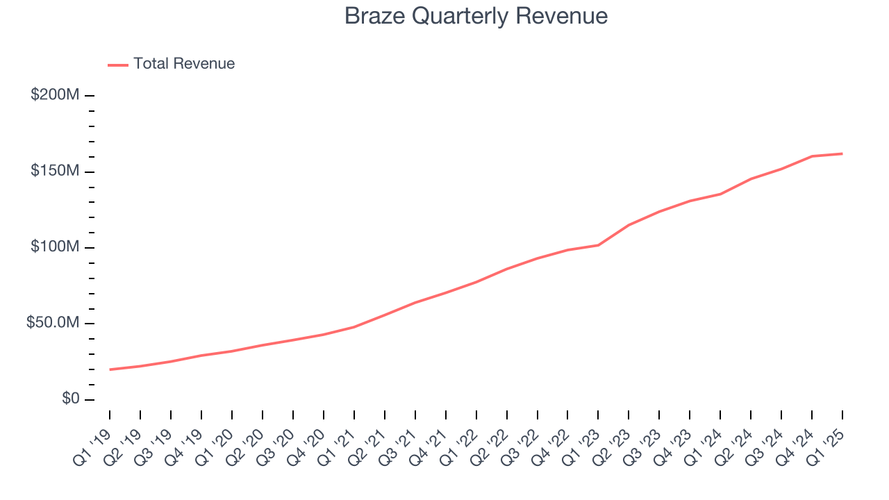 Braze Quarterly Revenue