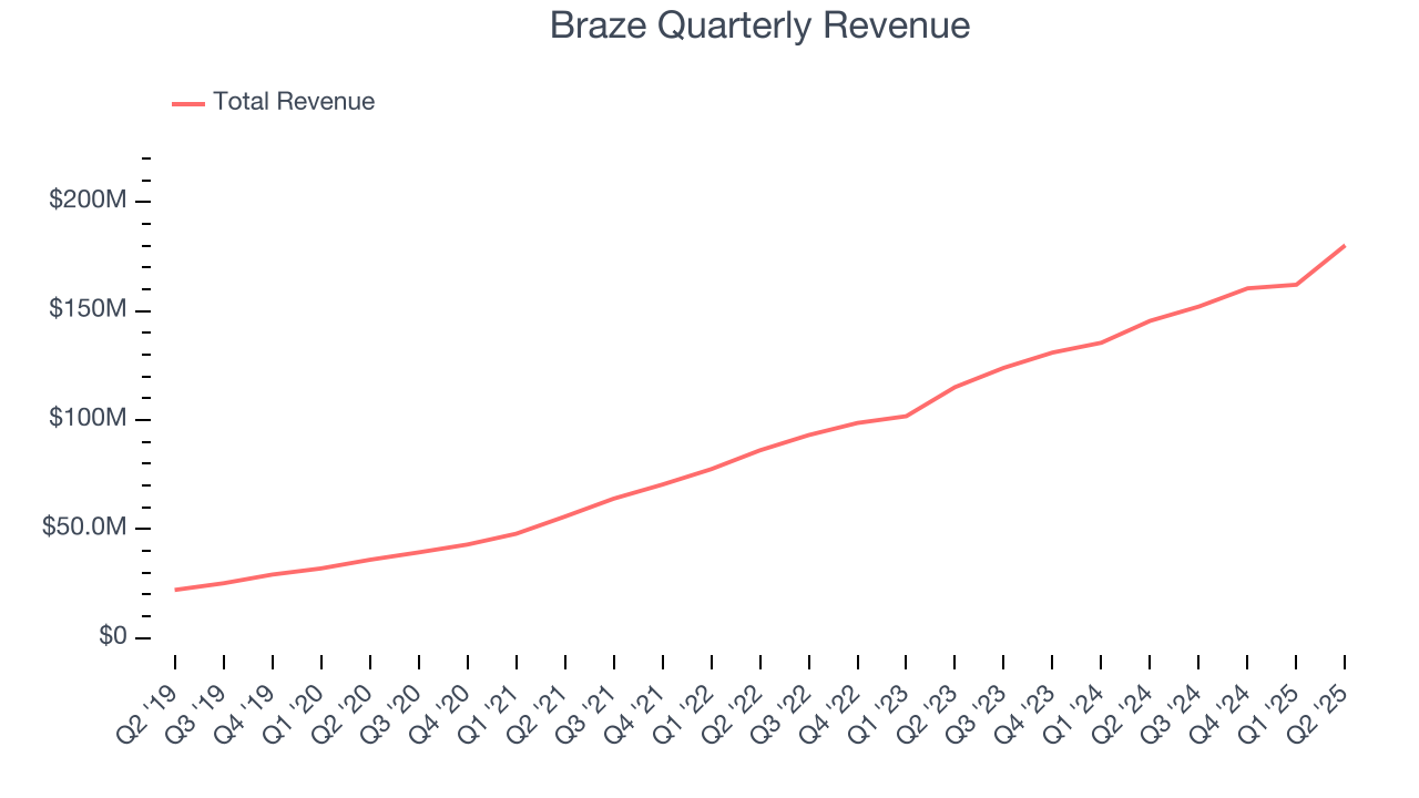 Braze Quarterly Revenue