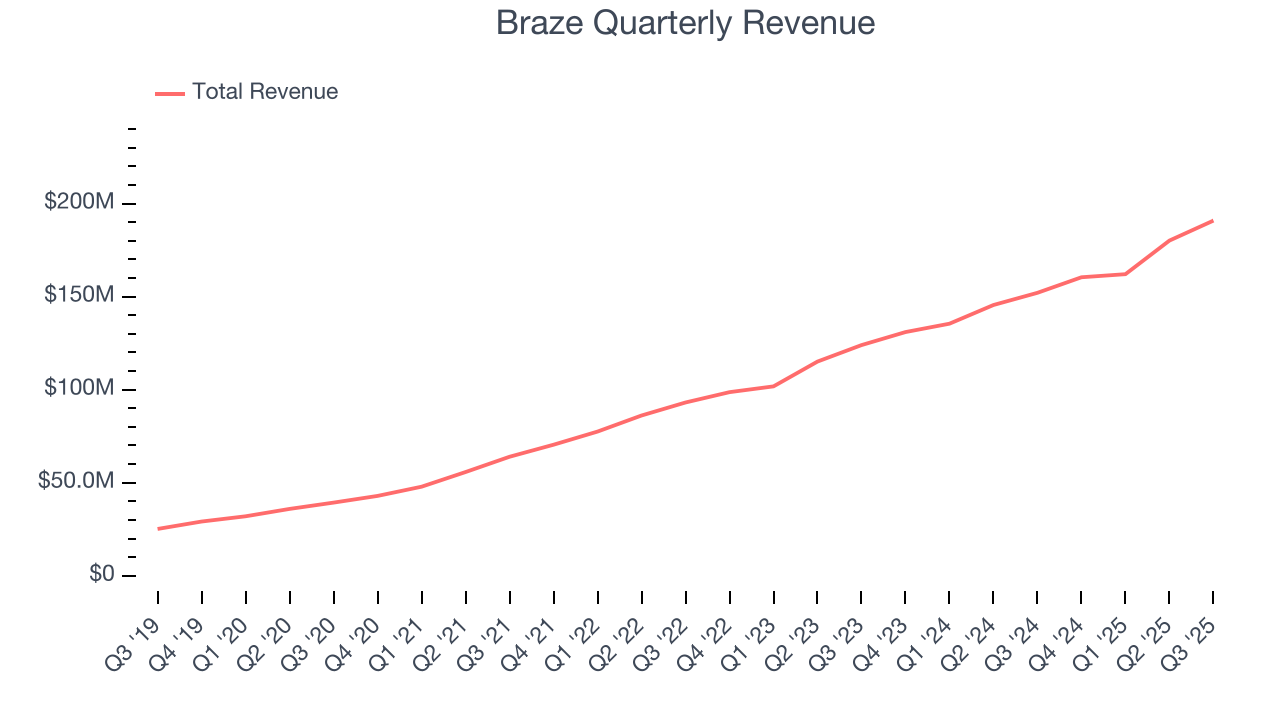 Braze Quarterly Revenue