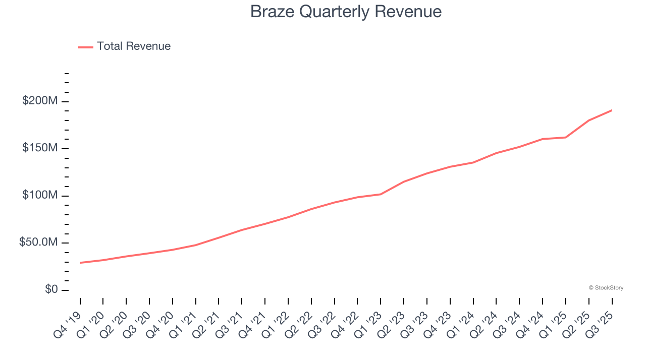 Braze Quarterly Revenue
