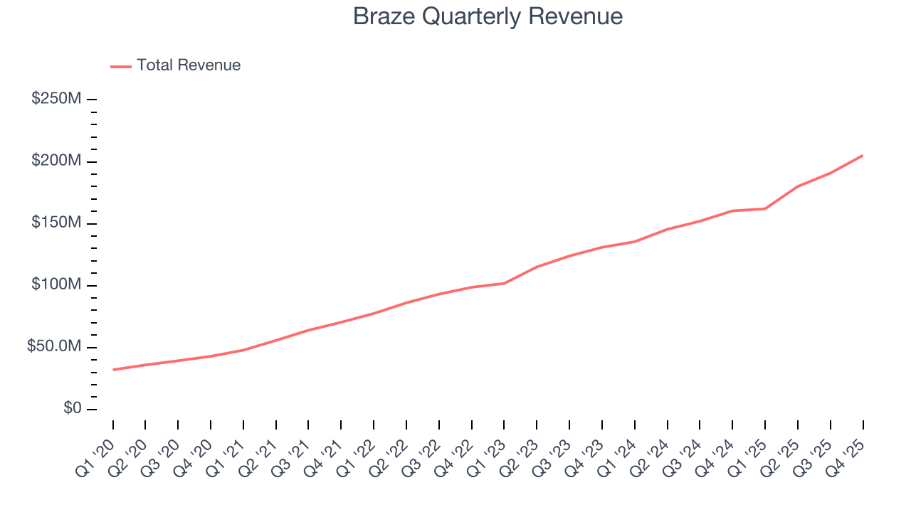 Braze Quarterly Revenue