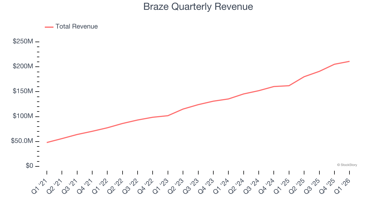 Braze Quarterly Revenue