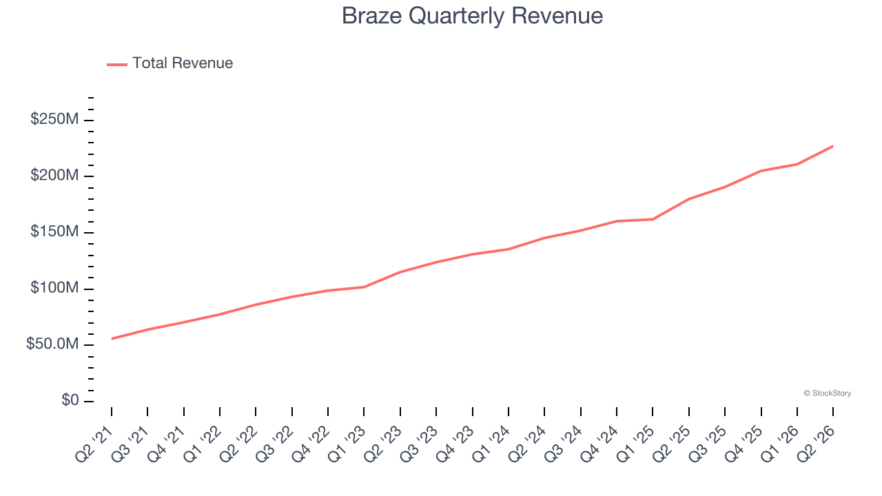 Braze Quarterly Revenue
