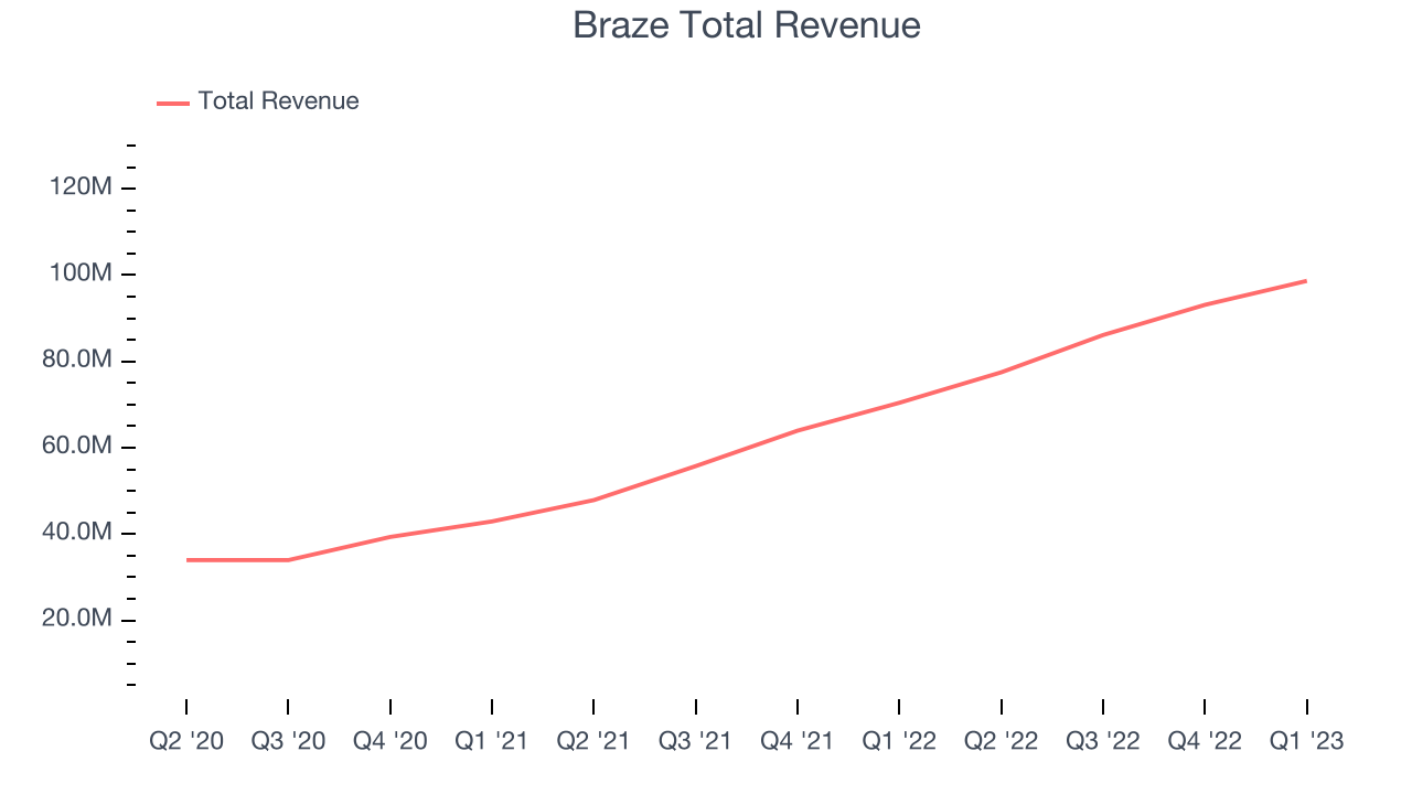 Braze Total Revenue