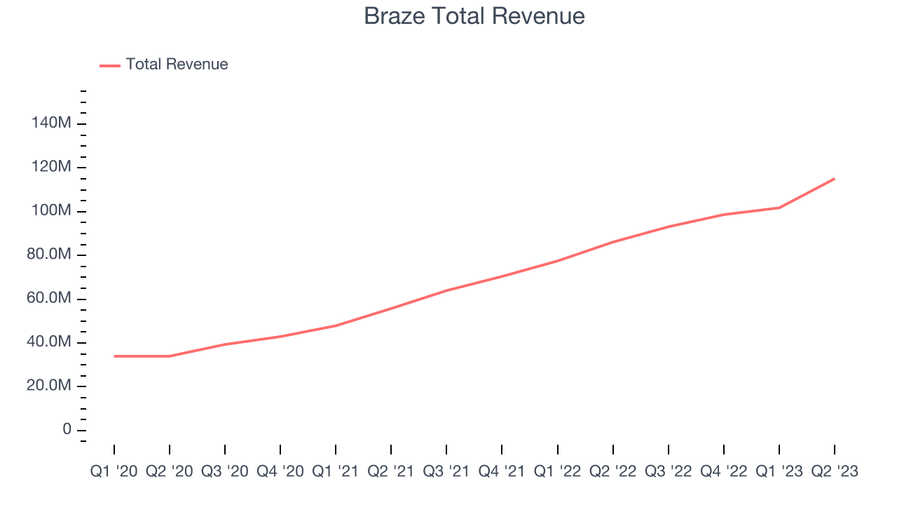 Braze Total Revenue