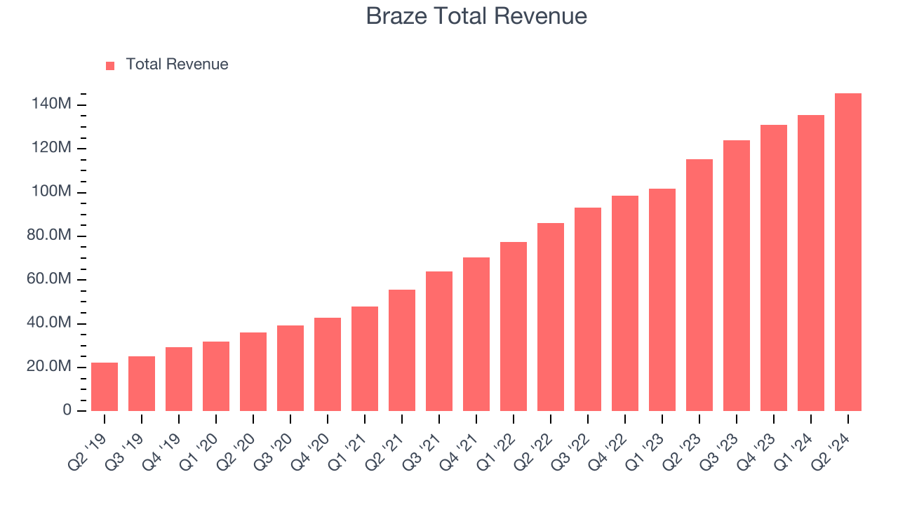 Braze Total Revenue