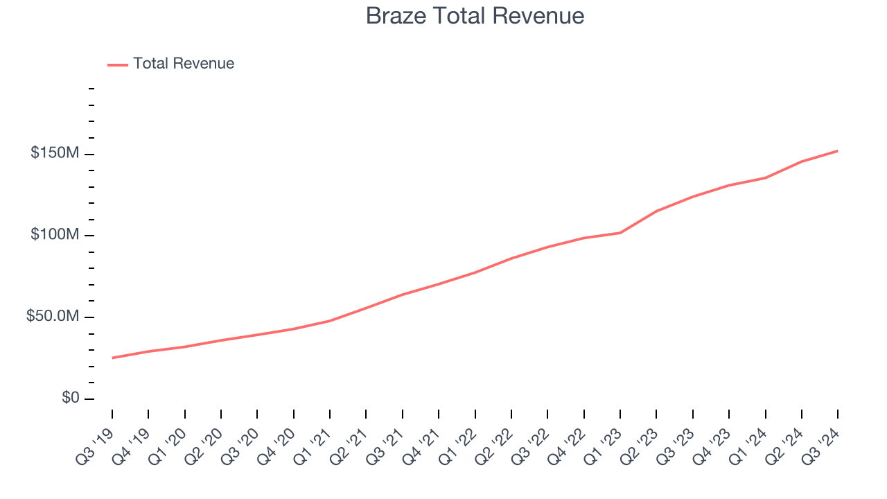 Braze Total Revenue