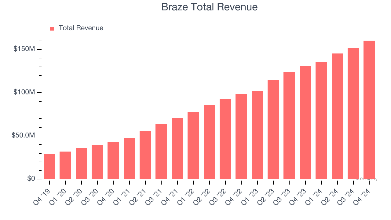 Braze Total Revenue