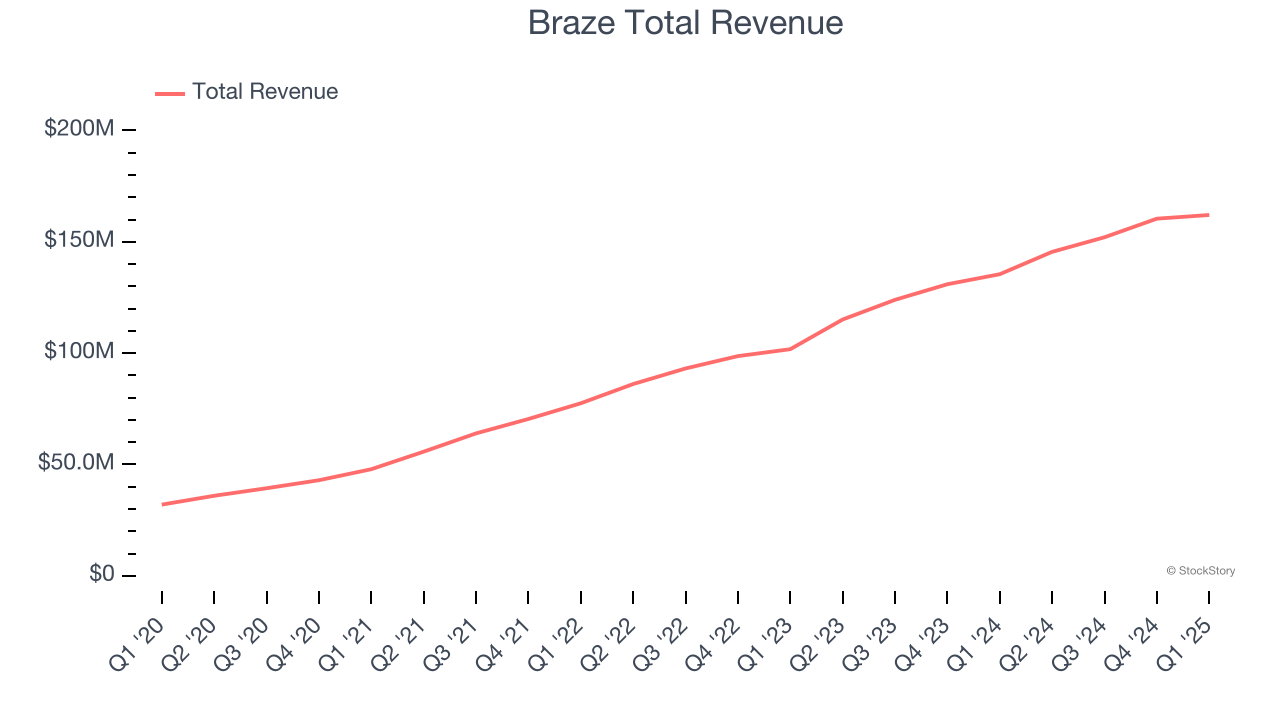 Braze Total Revenue