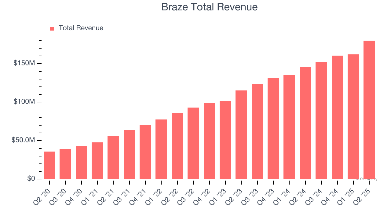 Braze Total Revenue