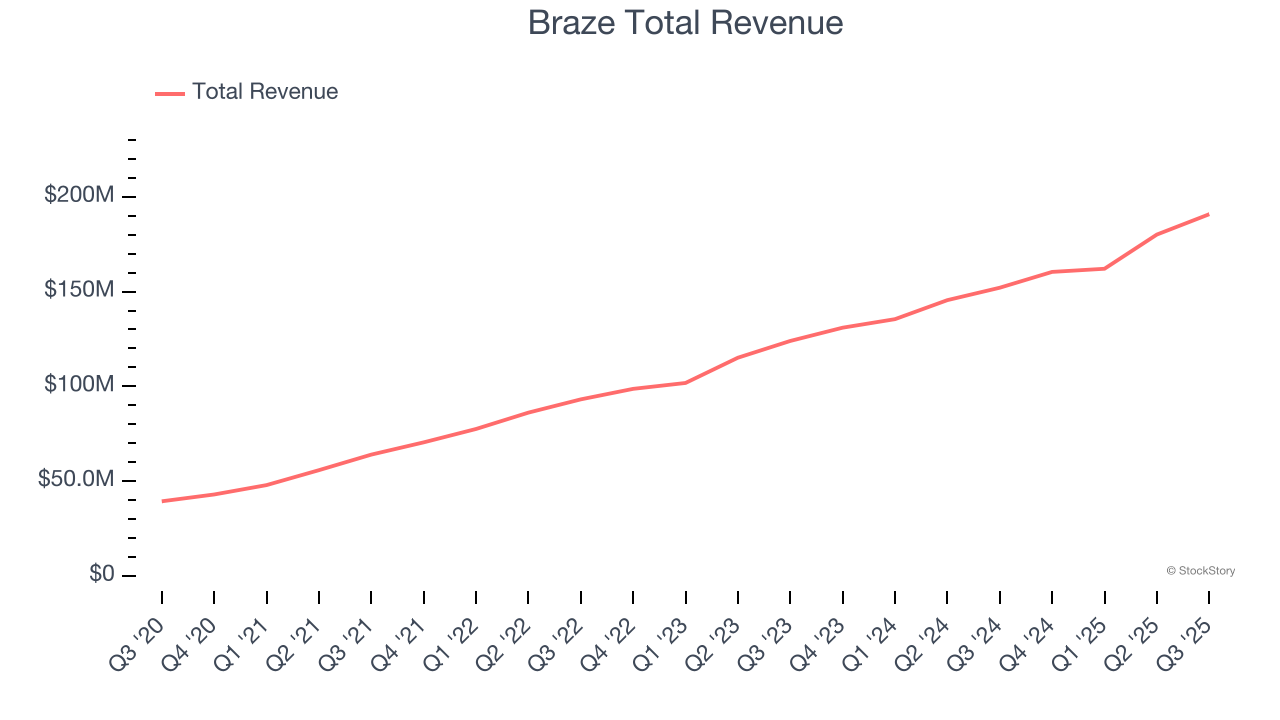 Braze Total Revenue