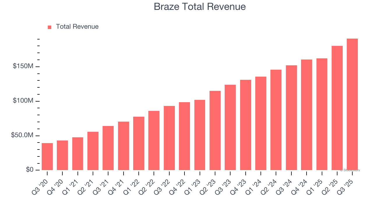 Braze Total Revenue