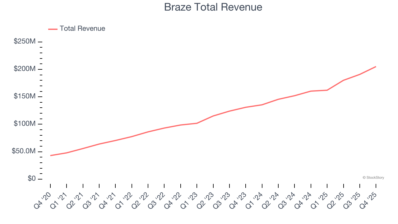 Braze Total Revenue