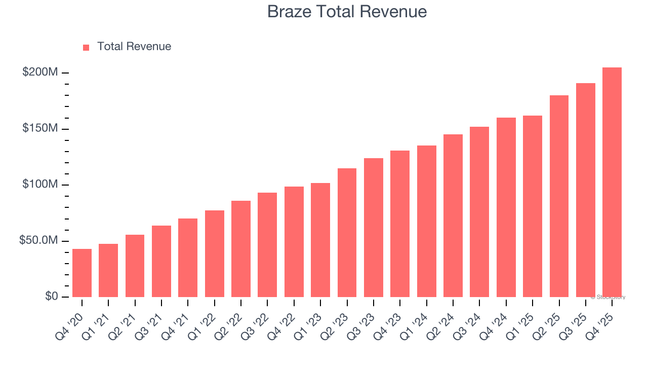 Braze Total Revenue