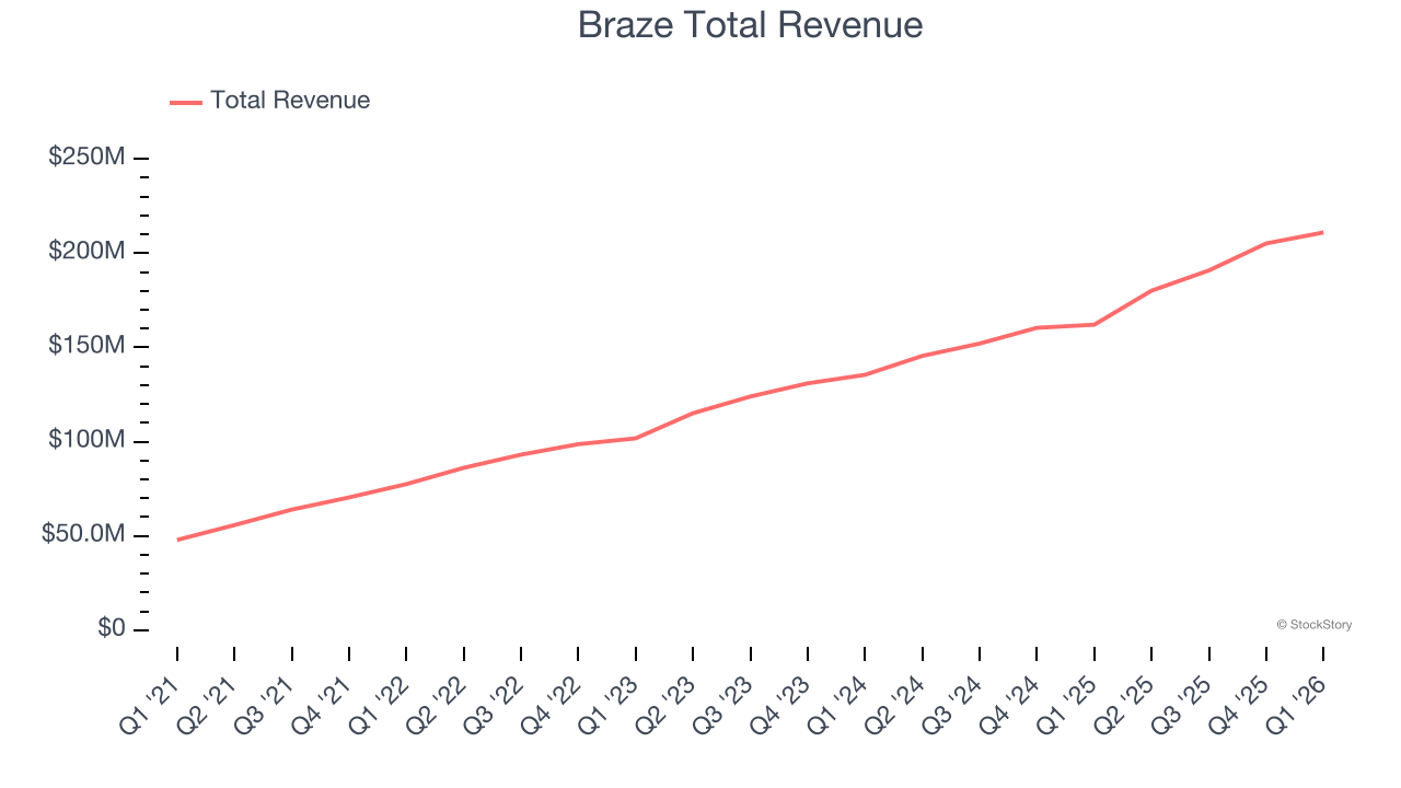 Braze Total Revenue