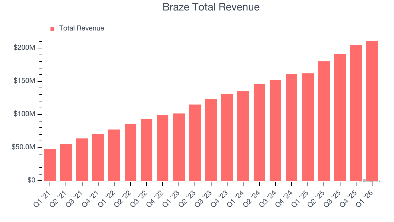 Braze Total Revenue