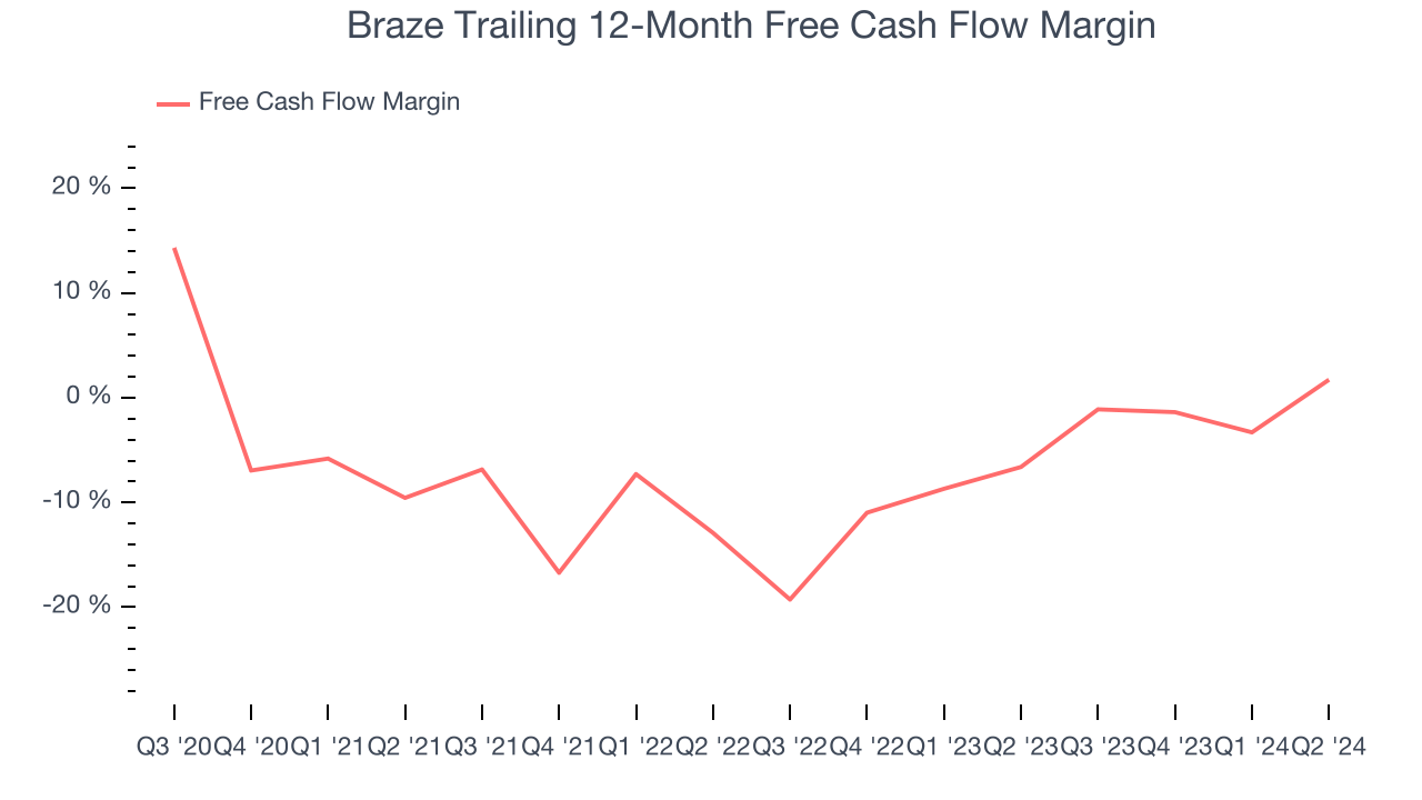 Braze Trailing 12-Month Free Cash Flow Margin