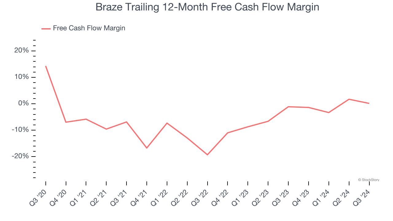 Braze Trailing 12-Month Free Cash Flow Margin