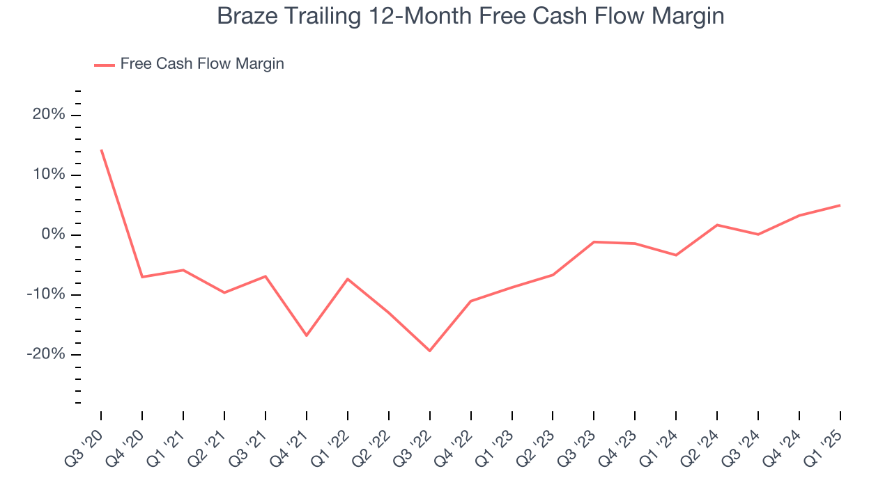 Braze Trailing 12-Month Free Cash Flow Margin