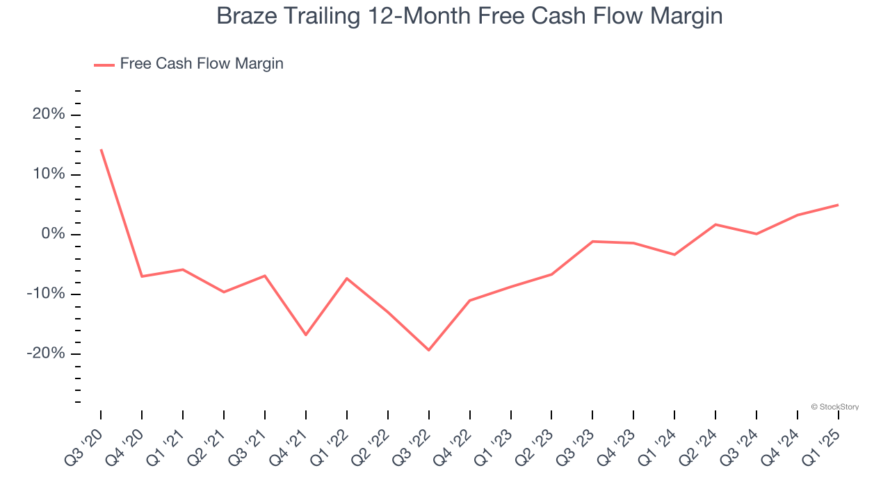 Braze Trailing 12-Month Free Cash Flow Margin