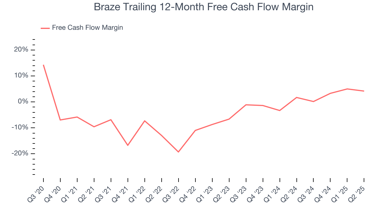 Braze Trailing 12-Month Free Cash Flow Margin
