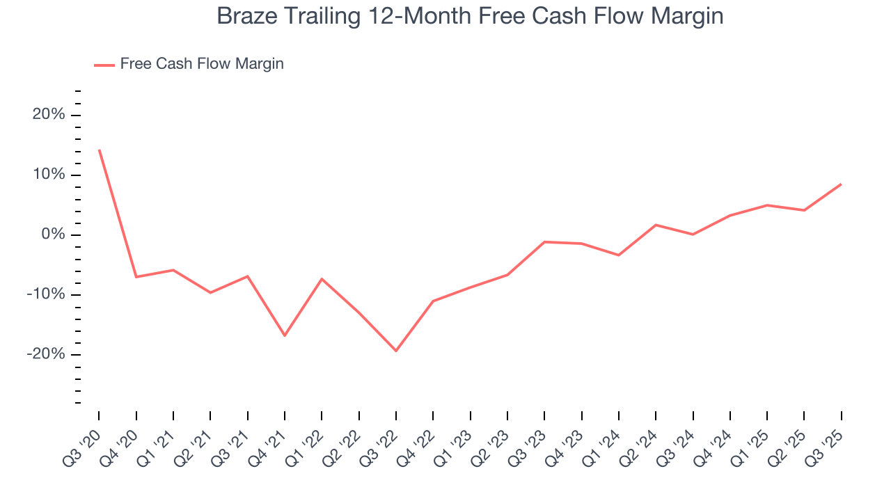 Braze Trailing 12-Month Free Cash Flow Margin