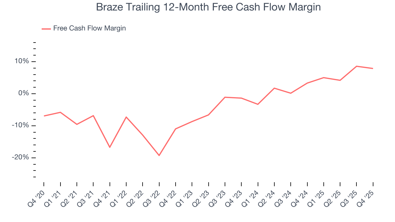 Braze Trailing 12-Month Free Cash Flow Margin