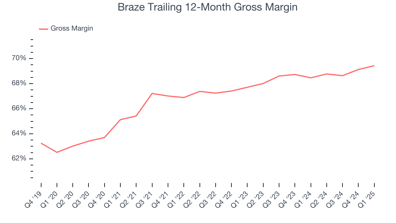 Braze Trailing 12-Month Gross Margin
