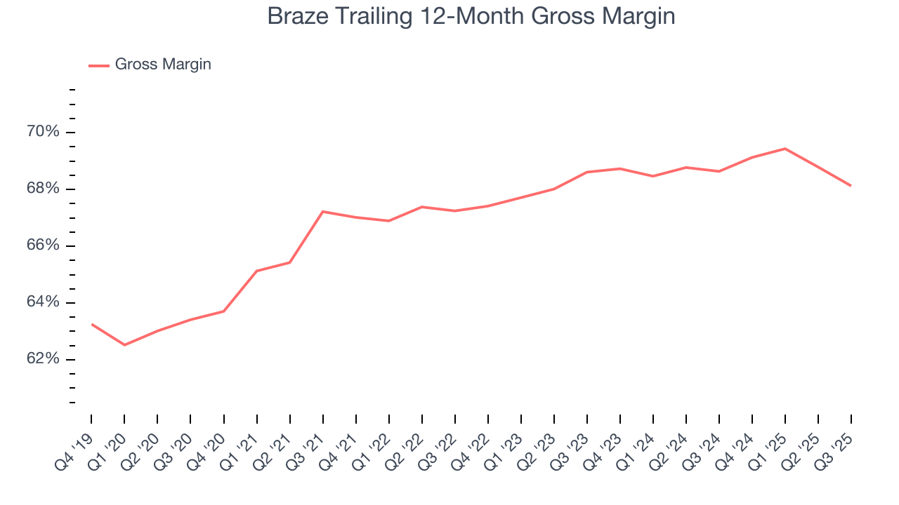 Braze Trailing 12-Month Gross Margin