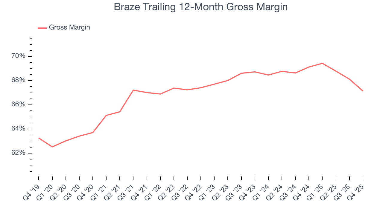 Braze Trailing 12-Month Gross Margin