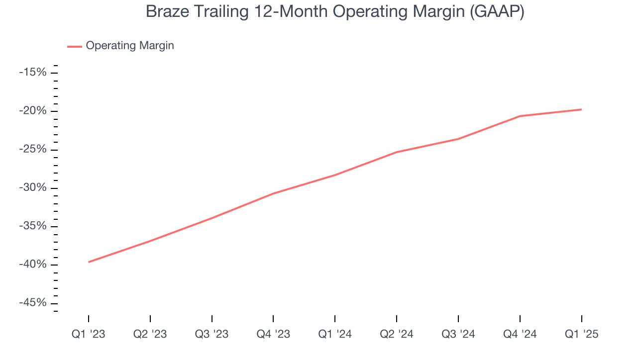 Braze Trailing 12-Month Operating Margin (GAAP)