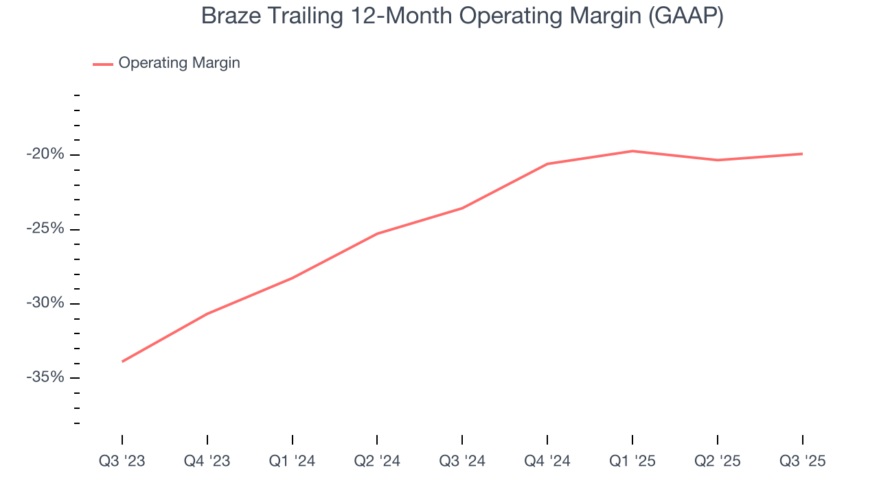 Braze Trailing 12-Month Operating Margin (GAAP)