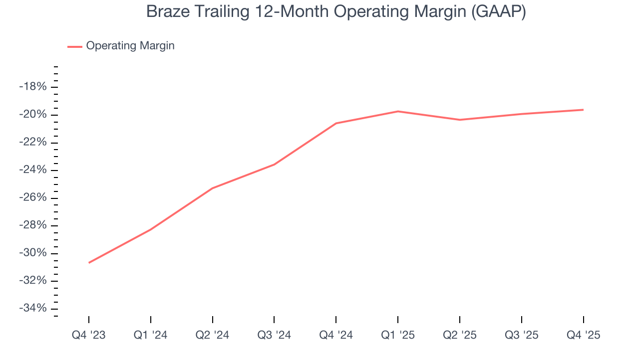 Braze Trailing 12-Month Operating Margin (GAAP)