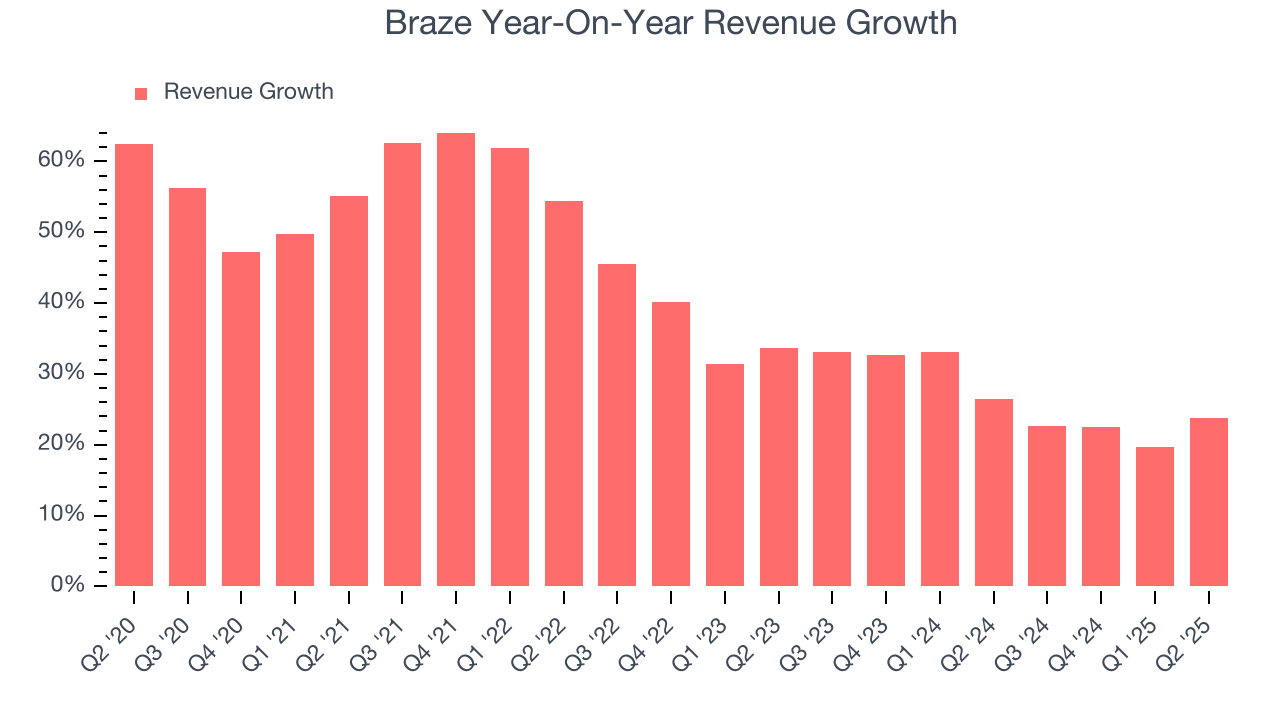 Braze Year-On-Year Revenue Growth