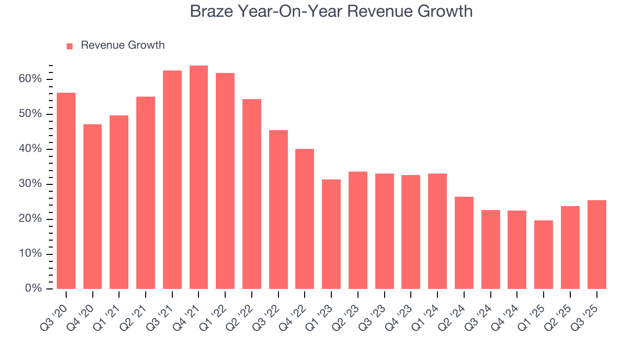 Braze Year-On-Year Revenue Growth