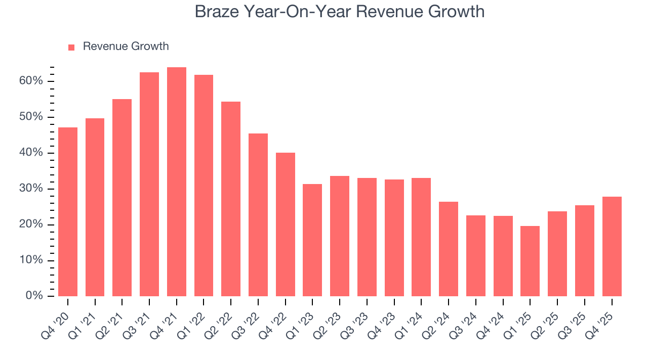 Braze Year-On-Year Revenue Growth