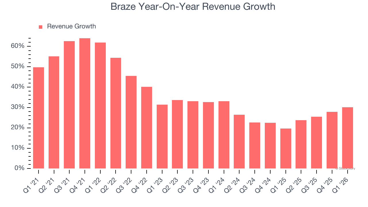 Braze Year-On-Year Revenue Growth