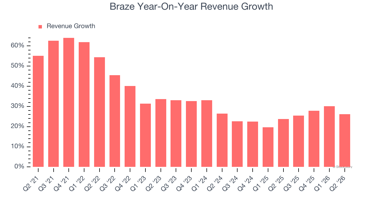 Braze Year-On-Year Revenue Growth