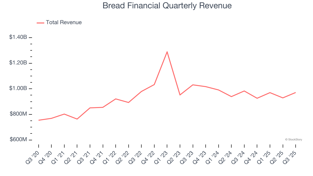 Bread Financial Quarterly Revenue