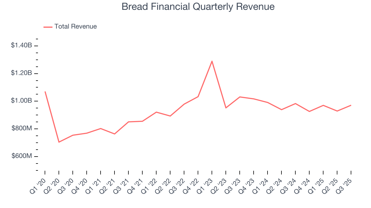Bread Financial Quarterly Revenue